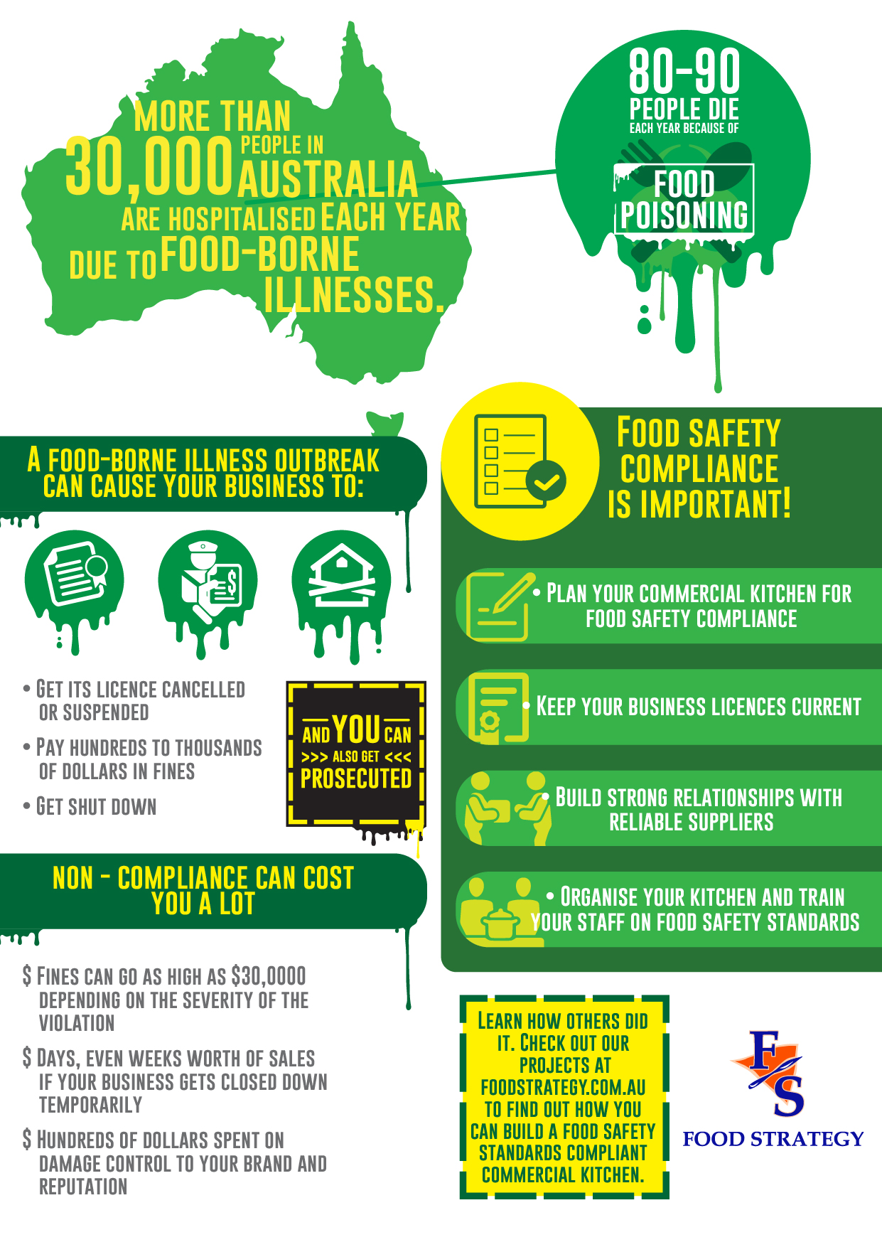 Food Safety Posters Australia